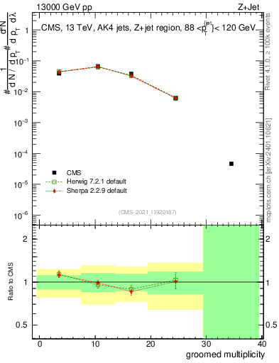 Plot of j.mult.g in 13000 GeV pp collisions