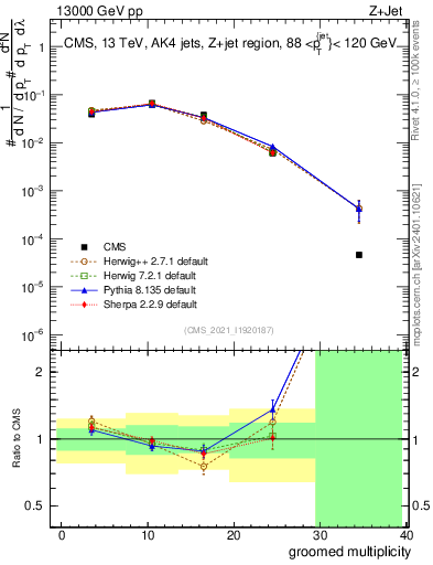 Plot of j.mult.g in 13000 GeV pp collisions