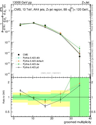 Plot of j.mult.g in 13000 GeV pp collisions
