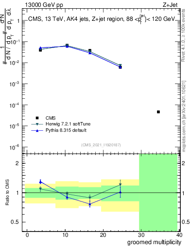 Plot of j.mult.g in 13000 GeV pp collisions