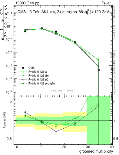 Plot of j.mult.g in 13000 GeV pp collisions
