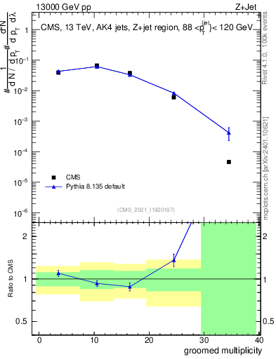 Plot of j.mult.g in 13000 GeV pp collisions