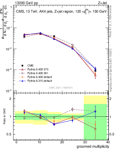 Plot of j.mult.g in 13000 GeV pp collisions