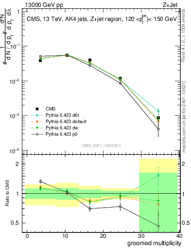 Plot of j.mult.g in 13000 GeV pp collisions