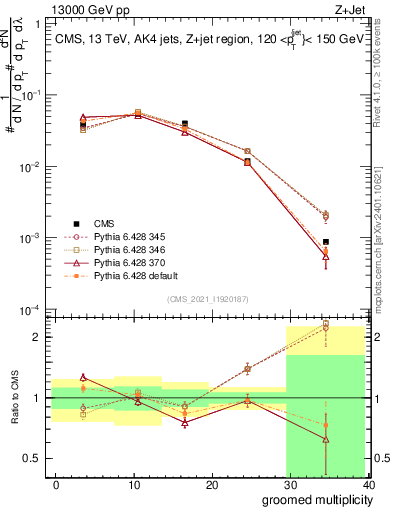 Plot of j.mult.g in 13000 GeV pp collisions