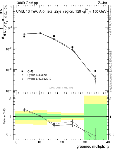 Plot of j.mult.g in 13000 GeV pp collisions