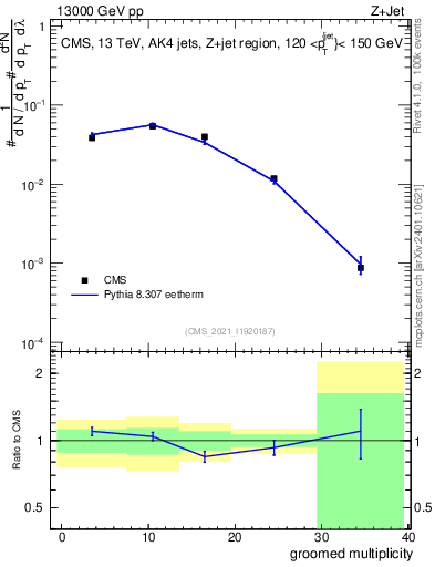 Plot of j.mult.g in 13000 GeV pp collisions