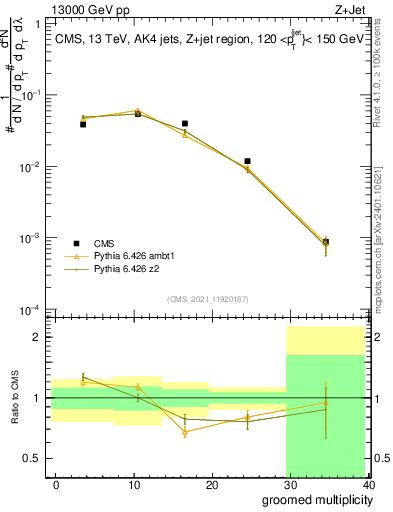 Plot of j.mult.g in 13000 GeV pp collisions