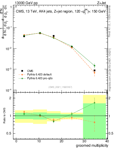 Plot of j.mult.g in 13000 GeV pp collisions