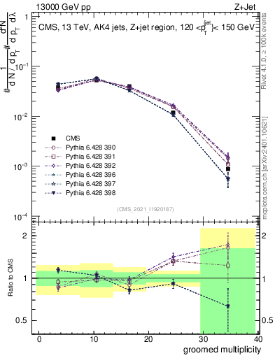 Plot of j.mult.g in 13000 GeV pp collisions