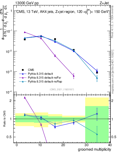 Plot of j.mult.g in 13000 GeV pp collisions