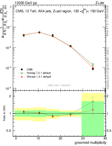 Plot of j.mult.g in 13000 GeV pp collisions