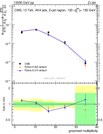 Plot of j.mult.g in 13000 GeV pp collisions