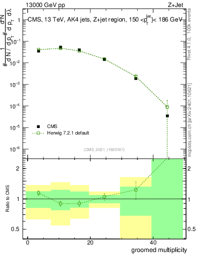 Plot of j.mult.g in 13000 GeV pp collisions