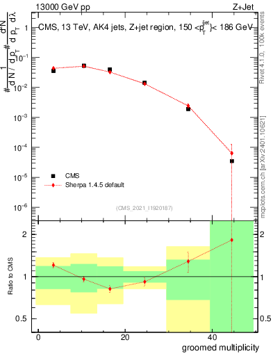 Plot of j.mult.g in 13000 GeV pp collisions