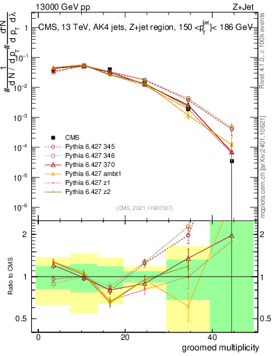 Plot of j.mult.g in 13000 GeV pp collisions