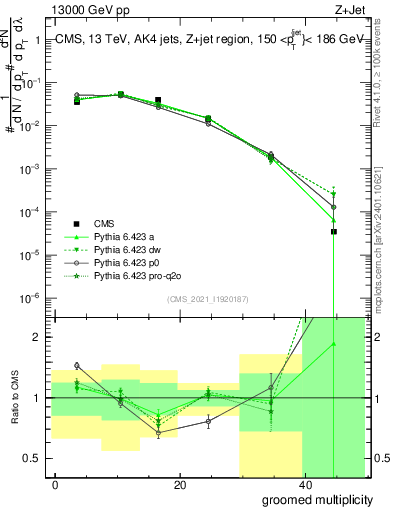 Plot of j.mult.g in 13000 GeV pp collisions