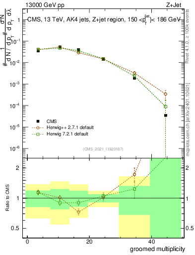 Plot of j.mult.g in 13000 GeV pp collisions
