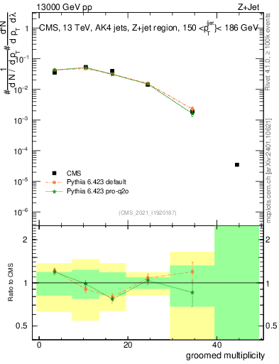 Plot of j.mult.g in 13000 GeV pp collisions