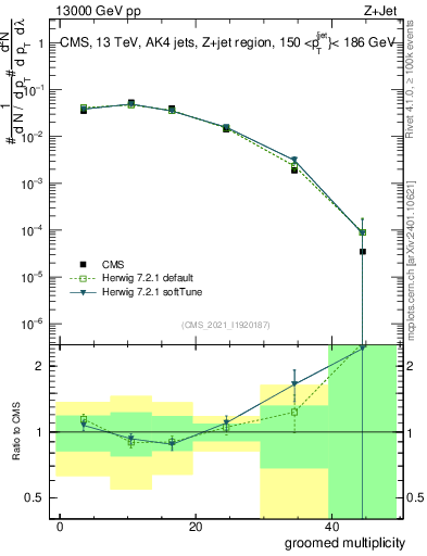 Plot of j.mult.g in 13000 GeV pp collisions