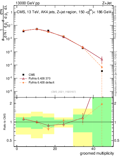 Plot of j.mult.g in 13000 GeV pp collisions