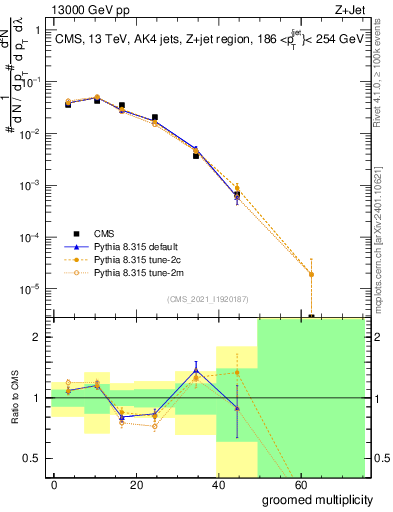 Plot of j.mult.g in 13000 GeV pp collisions