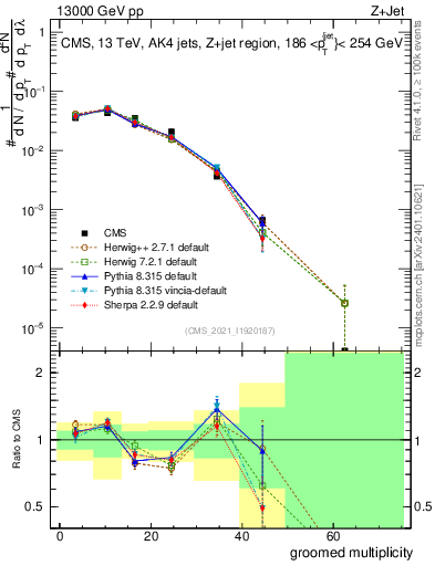 Plot of j.mult.g in 13000 GeV pp collisions