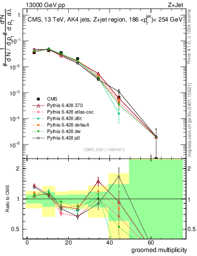 Plot of j.mult.g in 13000 GeV pp collisions