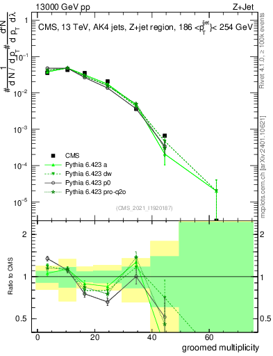 Plot of j.mult.g in 13000 GeV pp collisions