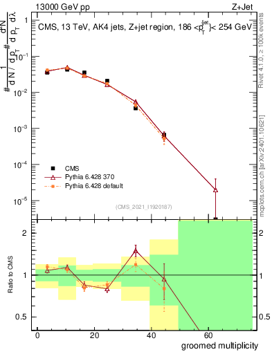 Plot of j.mult.g in 13000 GeV pp collisions