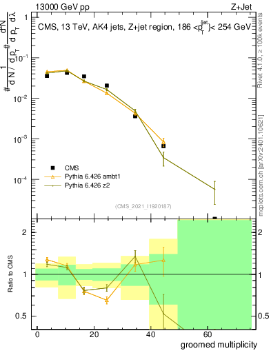 Plot of j.mult.g in 13000 GeV pp collisions