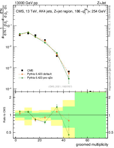 Plot of j.mult.g in 13000 GeV pp collisions