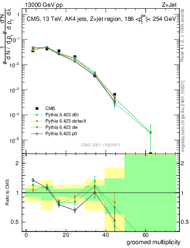 Plot of j.mult.g in 13000 GeV pp collisions