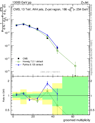 Plot of j.mult.g in 13000 GeV pp collisions