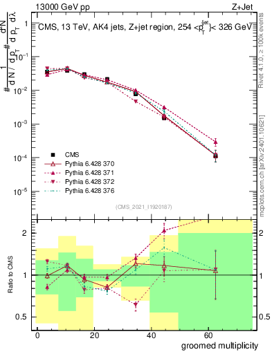 Plot of j.mult.g in 13000 GeV pp collisions