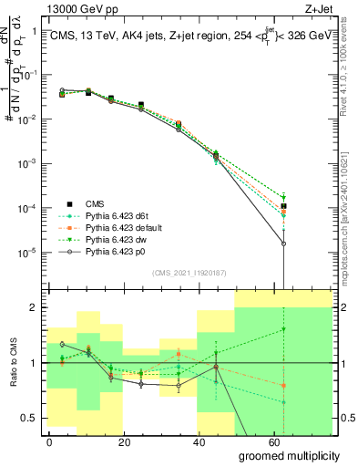Plot of j.mult.g in 13000 GeV pp collisions
