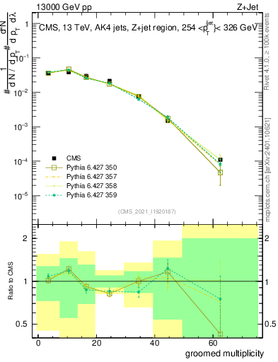 Plot of j.mult.g in 13000 GeV pp collisions