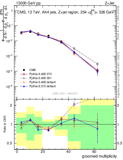 Plot of j.mult.g in 13000 GeV pp collisions
