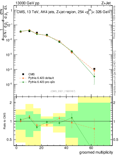 Plot of j.mult.g in 13000 GeV pp collisions