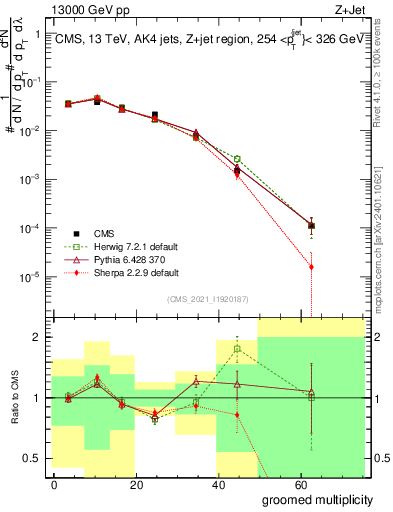 Plot of j.mult.g in 13000 GeV pp collisions
