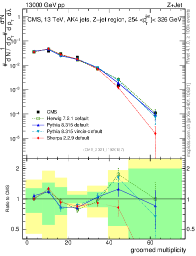 Plot of j.mult.g in 13000 GeV pp collisions