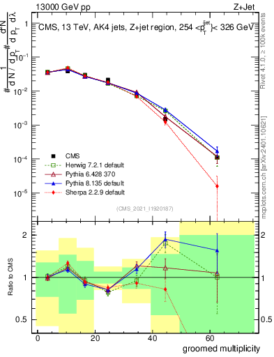 Plot of j.mult.g in 13000 GeV pp collisions