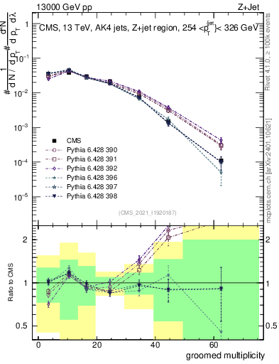 Plot of j.mult.g in 13000 GeV pp collisions