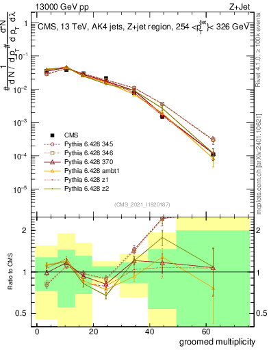 Plot of j.mult.g in 13000 GeV pp collisions