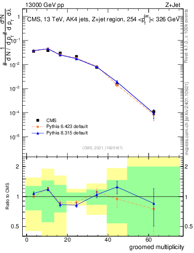 Plot of j.mult.g in 13000 GeV pp collisions