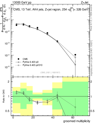 Plot of j.mult.g in 13000 GeV pp collisions