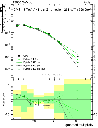 Plot of j.mult.g in 13000 GeV pp collisions
