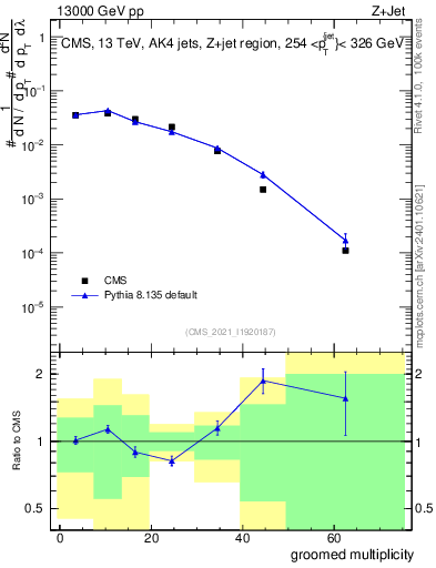 Plot of j.mult.g in 13000 GeV pp collisions