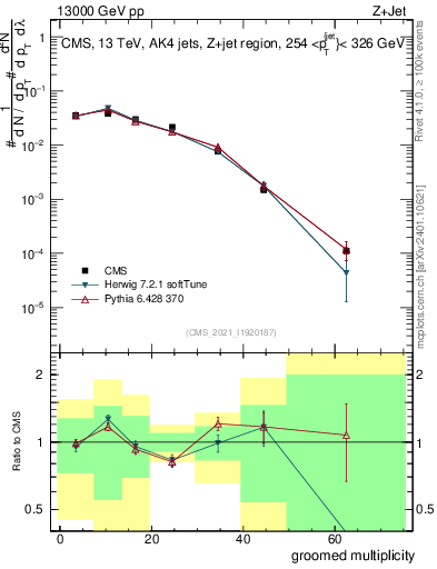 Plot of j.mult.g in 13000 GeV pp collisions