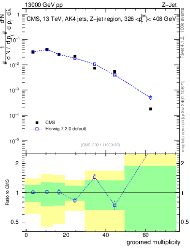 Plot of j.mult.g in 13000 GeV pp collisions